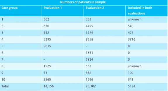 Table A2.1 Numbers of patients studied in Evaluations 1 and 2 and the numbers included in both evaluations.