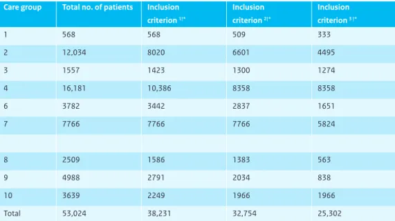 Table A3.2 Number of patients that met inclusion criteria, by care group and total study population.