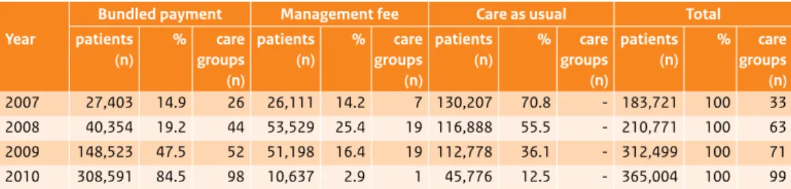 Table 2.1 Numbers of diabetes patients and care groups by comparison group, 2007-2010.