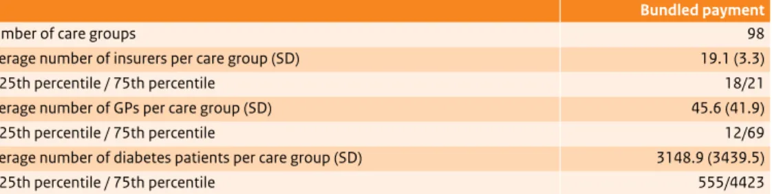 Table 2.3 Average numbers of health insurance companies, GPs and diabetes patients per care group in the bundled  payment comparison group, 2010*.