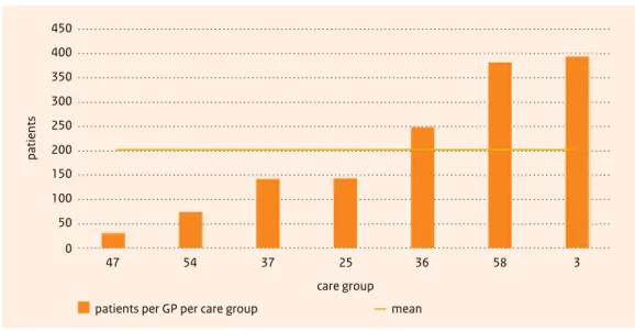 Figure 3.2 Numbers of patients per GP per care group in VRM programmes in 2010.