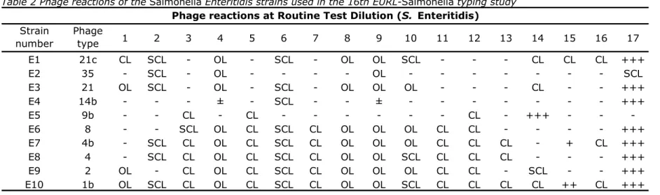 Table 2 Phage reactions of the Salmonella Enteritidis strains used in the 16th EURL-Salmonella typing study  Strain  number Phage type 1 2 3 4 5 6 7 8 9 10 11 12 13 14 15 16 17 E1 21c CL SCL - OL - SCL - OL OL SCL - - - CL CL CL +++ E2 35 - SCL - OL - - - 