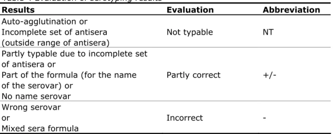 Table 4 Evaluation of serotyping results 