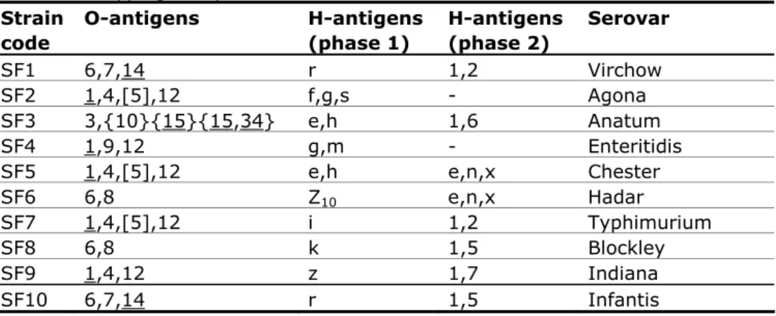 Table 5 Antigenic formulas of the ten Salmonella strains according to the White- White-Kauffmann-Le Minor scheme used in the follow-up part of the 16th  EURL-Salmonella typing study 