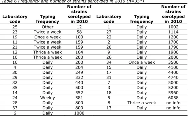 Table 6 Frequency and number of strains serotyped in 2010 (n=35*)  Laboratory  code  Typing  frequency  Number of strains serotyped in 2010  Laboratory code  Typing  frequency  Number of strains serotyped in 2010  25 Other 12  1  Daily  1002 
