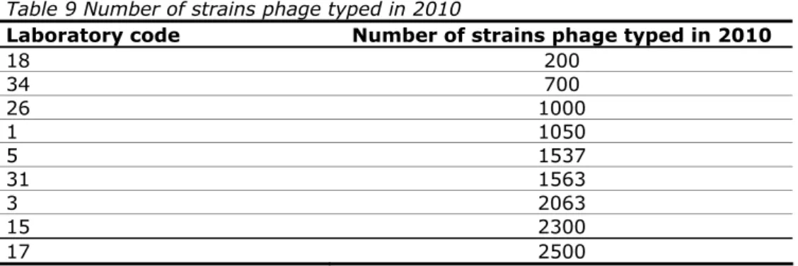 Table 9 Number of strains phage typed in 2010 