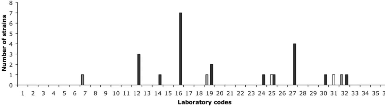 Figure 3 Evaluation of the correct serovar names per NRL 