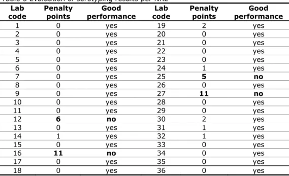 Table 5 Evaluation of serotyping results per NRL  Lab  code  Penalty points  Good  performance  Lab  code  Penalty points  Good  performance  1 0  yes  19 2  yes  2 0  yes  20 0  yes  3 0  yes  21 0  yes  4 0  yes  22 0  yes  5 0  yes  23 0  yes  6 0  yes 