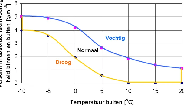 Figuur 3.3 Verschil in de absolute luchtvochtigheid tussen binnen en buiten als  functie van de temperatuur in de buitenlucht (Van der Kooi en Knorr, 1973)