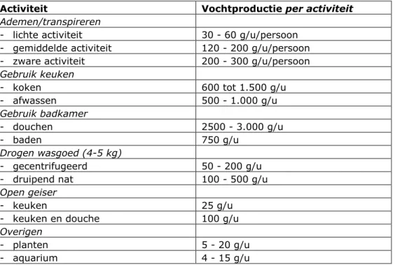 Tabel 3.2 Waterdampproductie door bewoners per activiteit (SBR, 2000; Van  Dongen en Steenbekkers, 1993) 