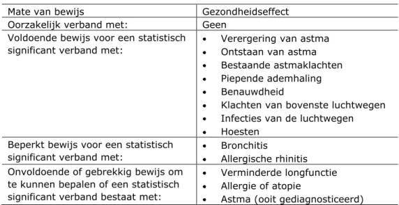 Tabel 4.1 Mate van epidemiologisch bewijs op basis van vragenlijstonderzoek  voor een statistisch significant verband tussen vochtige leefomstandigheden en  specifieke gezondheidseffecten (WHO 2009) 