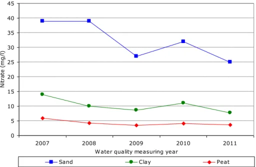 Figure S2 Evolution of nitrogen concentrations in the ditch water per region in  successive measurement years