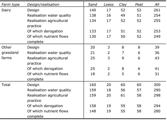 Table 2.1 Planned (design) and realised (realisation) number of dairy and other  grassland farms per region in 2010