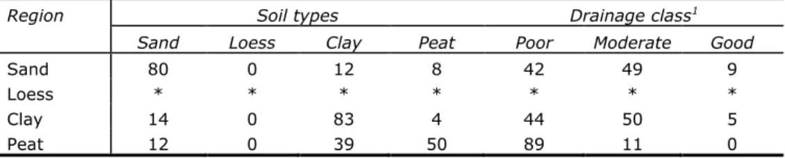 Table 2.7 Soil type and drainage class (in percentages) per region on derogation  farms sampled in 2011