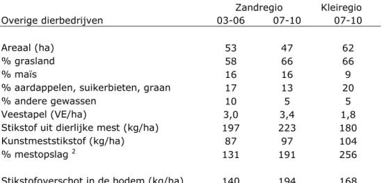 Tabel 4.4. Overige dierbedrijven in Nederland die deelnemen aan het LMM; 