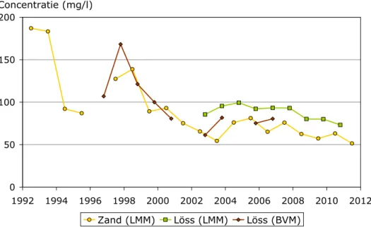 Figuur 4.12. Nitraatconcentratie in het water dat uitspoelt uit de wortelzone in  de zandregio (LMM) en in de lössregio (BVM-percelen en LMM-bedrijven) voor de  periode 1992-2011