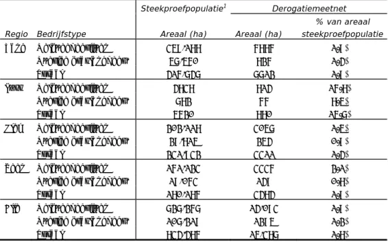 Tabel 2.2 Oppervlakte cultuurgrond (in ha) in het derogatiemeetnet ten opzichte  van de totale oppervlakte cultuurgrond van bedrijven met derogatie in 2010 in  de steekproefpopulatie, volgens de Landbouwtelling 2010