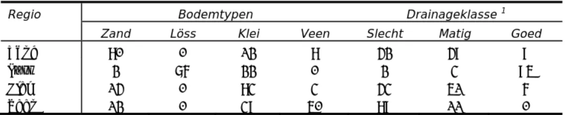 Tabel 2.6 Bodemtype en drainageklasse (in percentages) per regio op  derogatiebedrijven bemonsterd in 2010