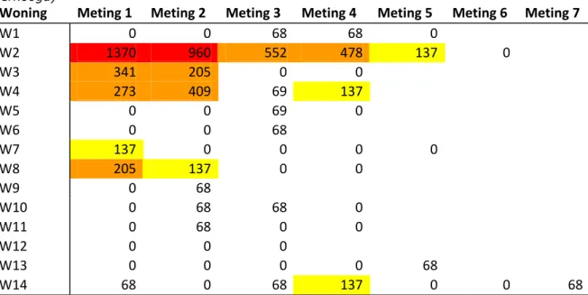 Tabel 1 Thoronconcentratie (Bq m -3 ) volgens thoronprotocol gemeten met RAD7  (geel is grens normale waarden, oranje is verhoogd en rood is aanzienlijk  verhoogd) 