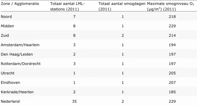 Tabel 8 geeft een overzicht van de smogsituaties door ozon met het totaal  aantal LML-stations per zone, het totaal aantal unieke smogdagen per zone en  de maximale ozonconcentratie tijdens deze smogdagen in 2011