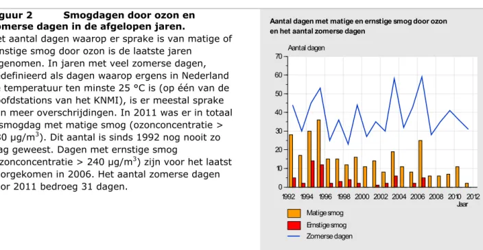 Figuur 2  Smogdagen door ozon en  zomerse dagen in de afgelopen jaren. 