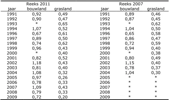 Tabel 7 Uitspoelfracties voor bouwland en grasland op zeer droog zand (Gt VIII)  voor de reeks 2007 en de reeks 2011