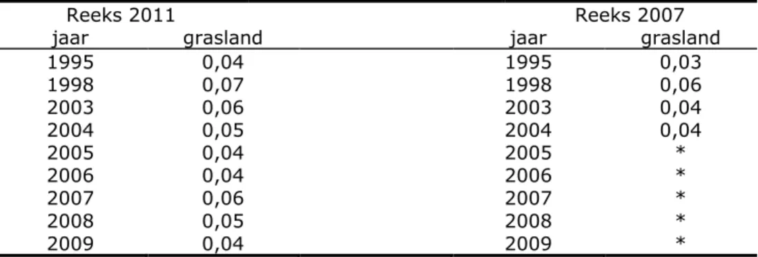 Tabel 9 Uitspoelfracties voor grasland op veengrond †  voor de reeks 2007 en de  reeks 2011
