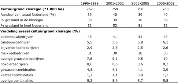 Tabel 4-1 Verdeling cultuurgrond (%) per bedrijfstype in de kleiregio volgens de  Landbouwtelling