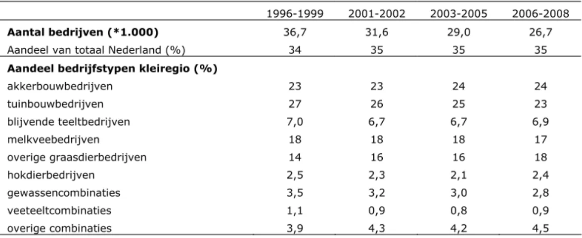 Tabel 4-2 Aandeel bedrijven (%) per bedrijfstype in de kleiregio volgens de  Landbouwtelling