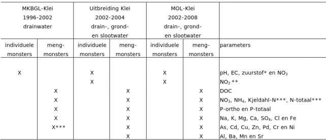 Tabel 1 Chemische analyses watermonsters per programma 