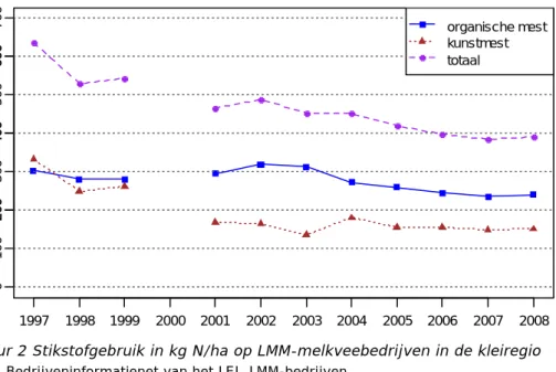 Figuur 3 Fosfaatgebruik in kg P 2 O 5 /ha op LMM-melkveebedrijven in de kleiregio  Bron: Bedrijveninformatienet van het LEI, LMM-bedrijven 