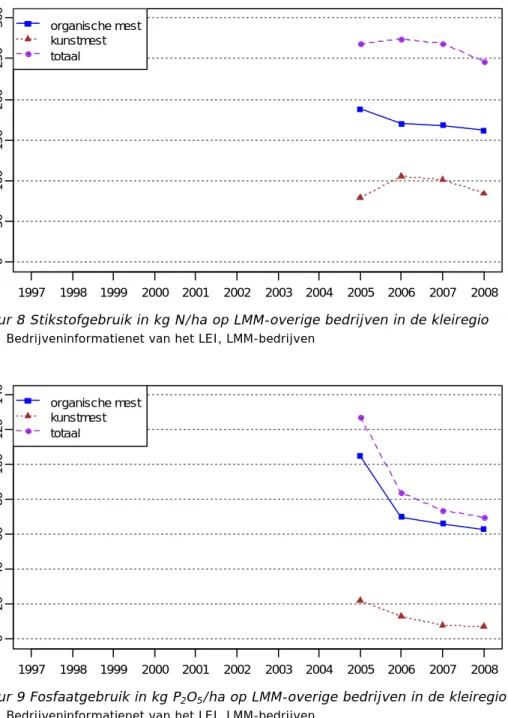 Figuur 8 Stikstofgebruik in kg N/ha op LMM-overige bedrijven in de kleiregio  Bron: Bedrijveninformatienet van het LEI, LMM-bedrijven 