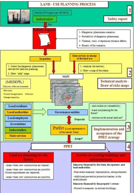 Figure 3  French land-use planning process for upper tiers Seveso  establishments 