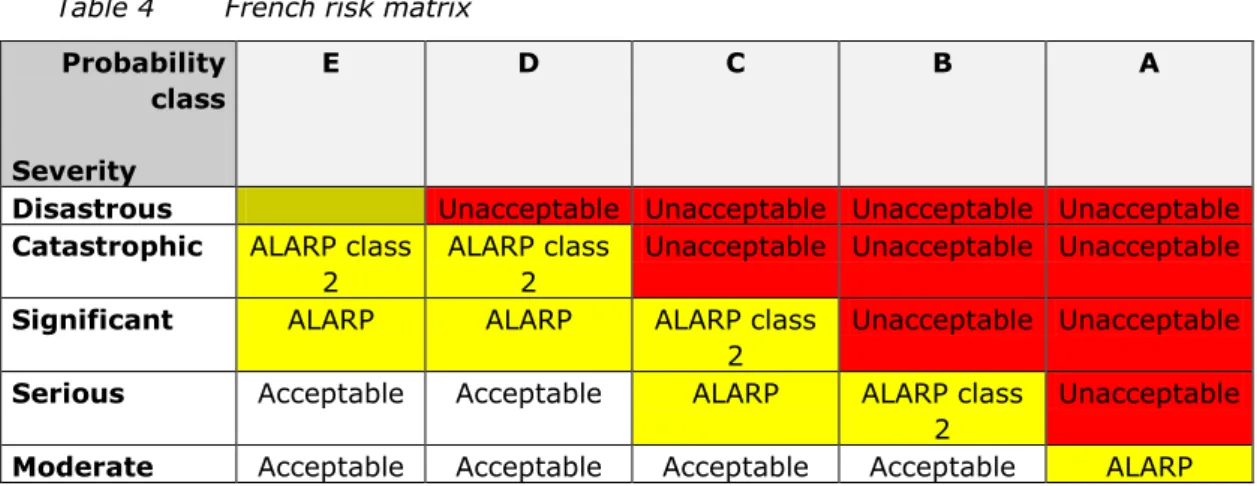 Table 4 is the decision tool used by the French authorities for the assessment of  this compatibility