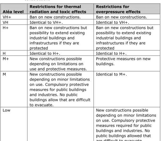 Table 7  Guidance for land-use planning and real estate measures for future  constructions 