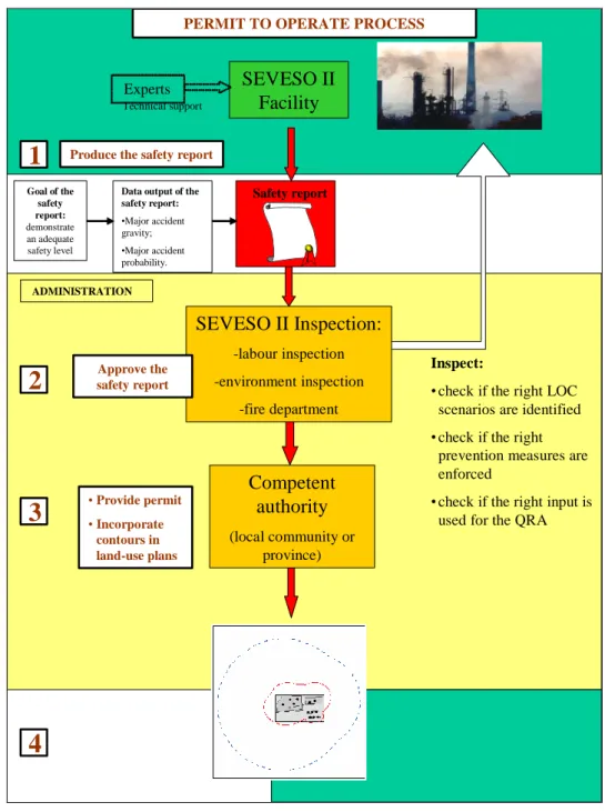Figure 5  Assessment of the safety report and effectuation in permitting and  land-use planning 