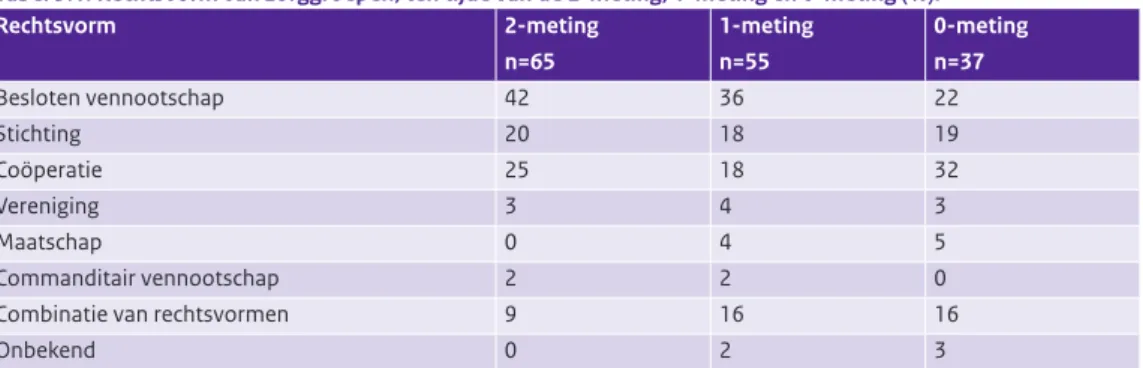 Tabel 3.1: Rechtsvorm van zorggroepen, ten tijde van de 2-meting, 1-meting en 0-meting (%).