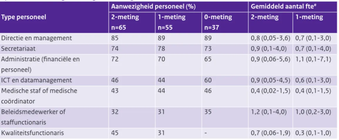 Tabel 3.3: Ondersteunend personeel werkzaam in zorggroepen inclusief aantal fte (gemiddelde en range), ten  tijde van de 2-meting, 1-meting en 0-meting *