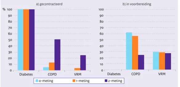 Figuur 3.1: Zorggroepen met een keten-dbc diabetes, COPD en VRM gecontracteerd (a) of in voorbereiding (b),  ten tijde van de 0-meting, 1-meting en 2-meting (n=37, n=55, n=65) (%)