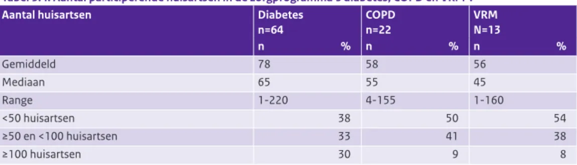 Tabel 3.4: Aantal participerende huisartsen in de zorgprogramma’s diabetes, COPD en VRM # .