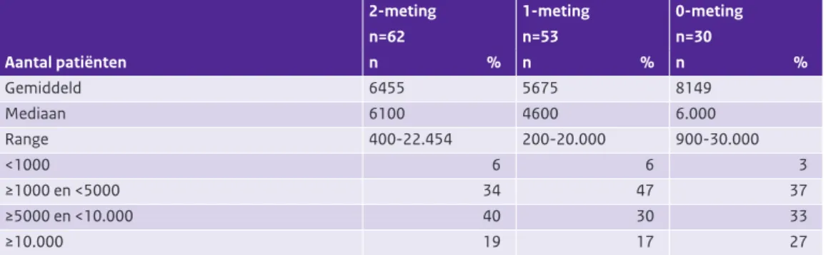 Tabel 3.5: Aantal patiënten in de zorgprogramma’s diabetes, COPD en VRM. 