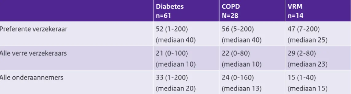 Tabel 3.7: Gemiddelde aantal uren dat een zorggroep heeft besteed aan onderhandelen en afsluiten van de  meeste recente keten-dbc contracten diabetes, COPD en VRM (schatting door zorggroepen).