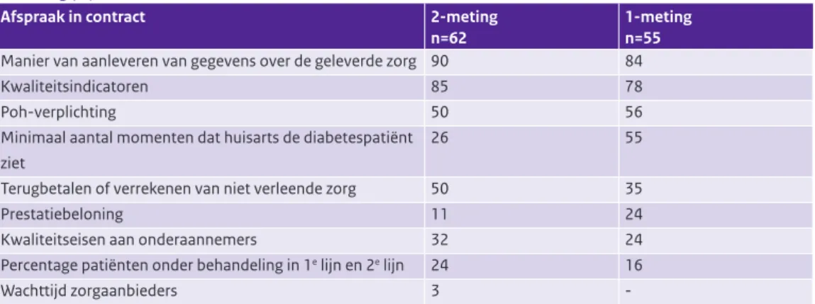 Tabel 3.8: Inhoud keten-dbc contract diabetes met preferente zorgverzekeraar, ten tijde van de 2-meting en  1-meting (%)*