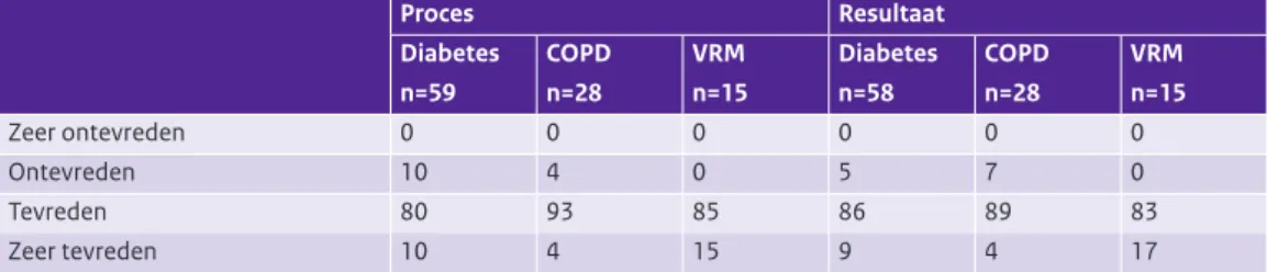 Tabel 3.13: Mate van tevredenheid van zorggroepen met het proces en resultaat van de contractonderhande- contractonderhande-lingen met ‘onderaannemers’ over de keten-dbc contracten diabetes, COPD en VRM (%).