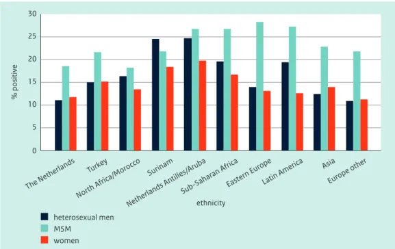 Table 2.3 Number of consultations by ethnicity, gender and sexual preference, 2011.