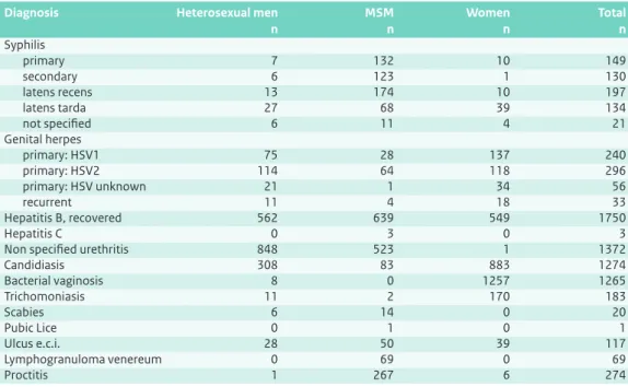 Table 2.6b Number of STI diagnoses by gender and sexual preference, 2011.