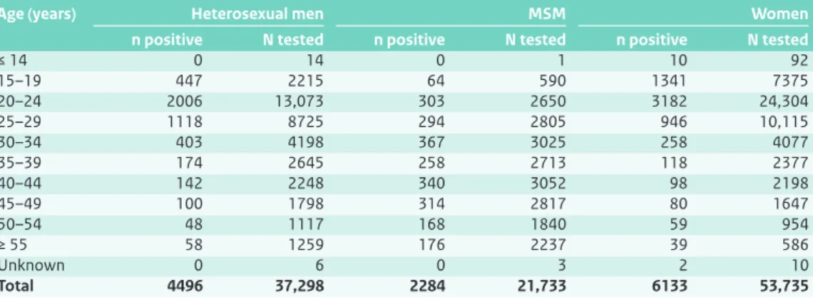 Figure 3.2 Percentage of positive tests for chlamydia by age, gender and sexual preference, 2011.