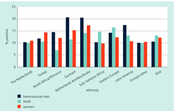 Table 3.2 Number of positive tests and persons tested for chlamydia by ethnicity, gender and sexual preference, 2011.