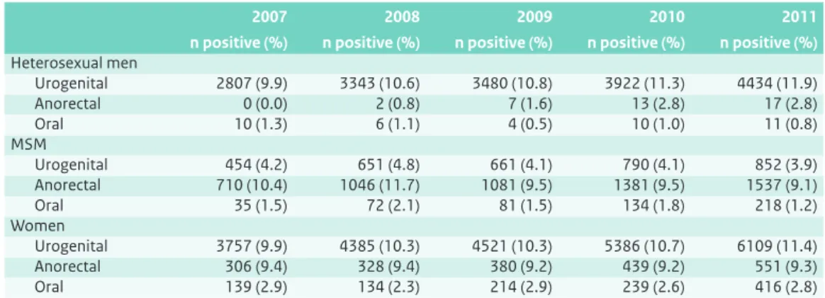 Table 3.6 Number and percentage of positive tests for chlamydia by location, gender and sexual preference,  2007–2011.