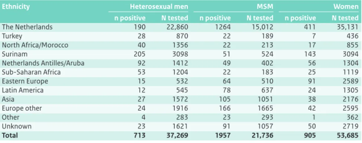 Table 4.2 Number of positive tests and persons tested for gonorrhoea by ethnicity, gender and sexual preference, 2011.